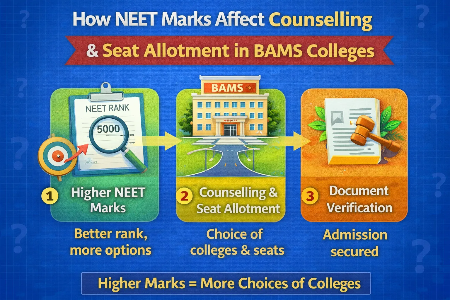 How NEET Marks Affect Counselling & Seat Allotment in BAMS Colleges